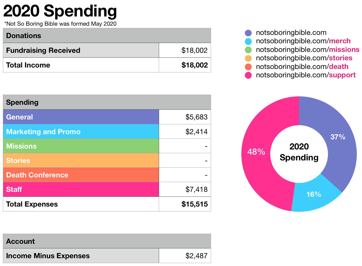 Account - Not So Boring Bible