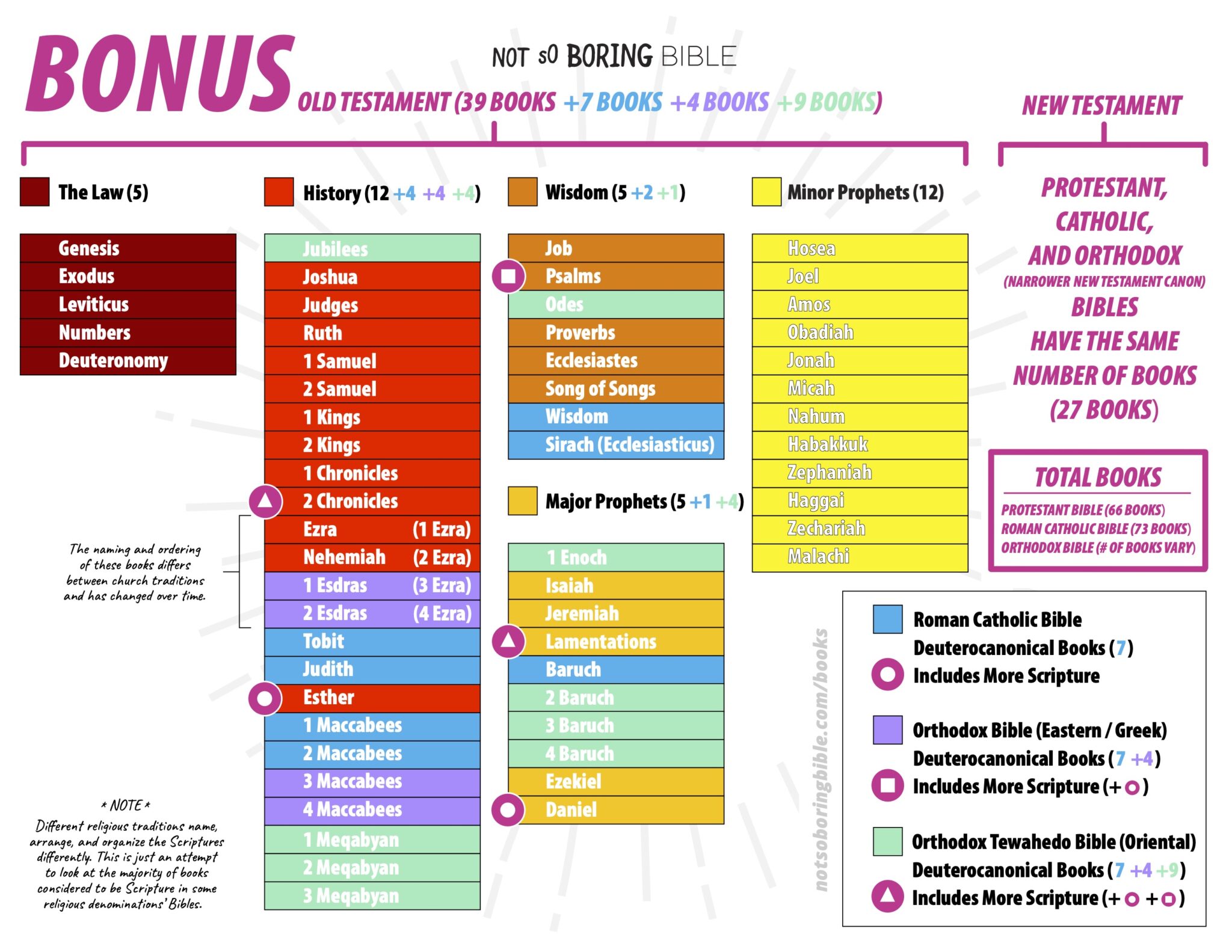 Bonus Books in the Bible - Not So Boring Bible